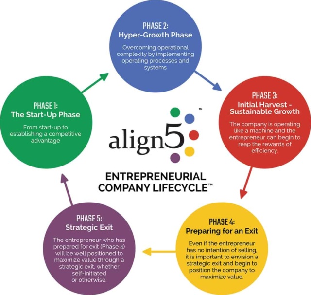 align5 lifecycle